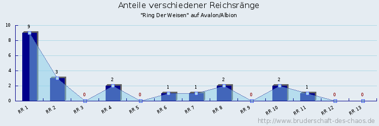 Anteile verschiedener Reichsränge