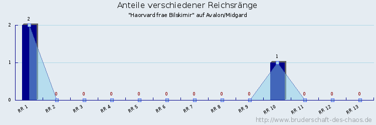 Anteile verschiedener Reichsränge