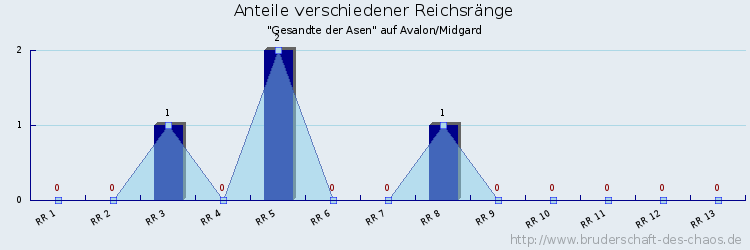 Anteile verschiedener Reichsränge