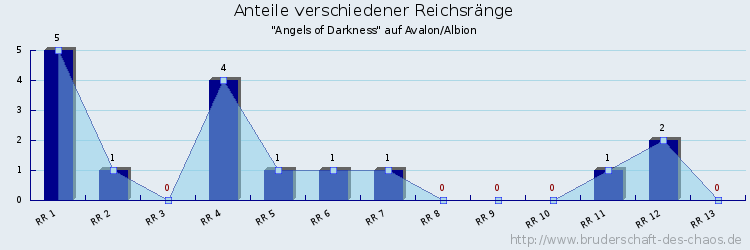 Anteile verschiedener Reichsränge