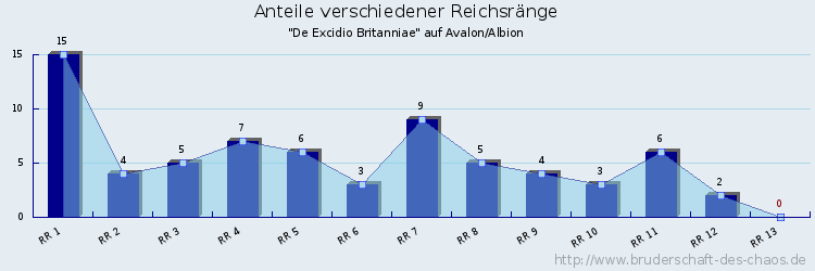 Anteile verschiedener Reichsränge