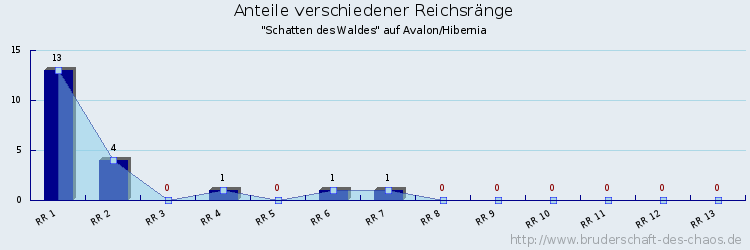 Anteile verschiedener Reichsränge