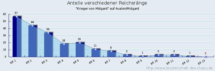 Anteile verschiedener Reichsränge