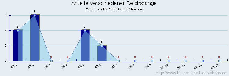 Anteile verschiedener Reichsränge