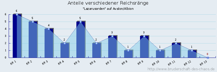 Anteile verschiedener Reichsränge