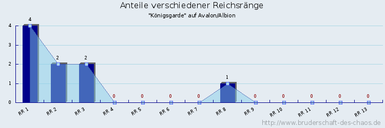 Anteile verschiedener Reichsränge