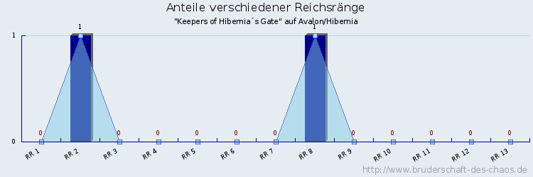 Anteile verschiedener Reichsränge