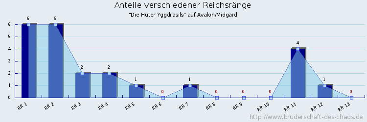 Anteile verschiedener Reichsränge