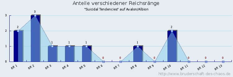 Anteile verschiedener Reichsränge