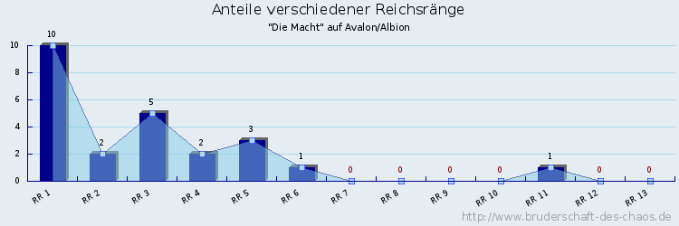 Anteile verschiedener Reichsränge