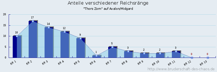 Anteile verschiedener Reichsränge