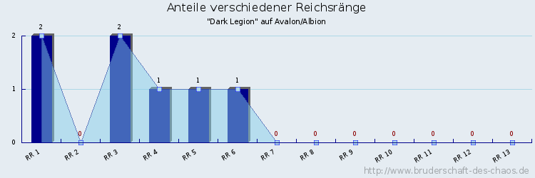 Anteile verschiedener Reichsränge