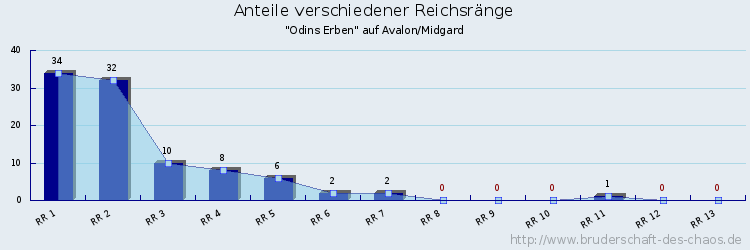 Anteile verschiedener Reichsränge