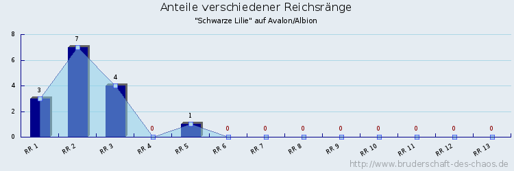 Anteile verschiedener Reichsränge