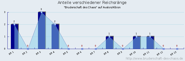 Anteile verschiedener Reichsränge