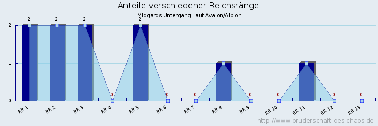 Anteile verschiedener Reichsränge