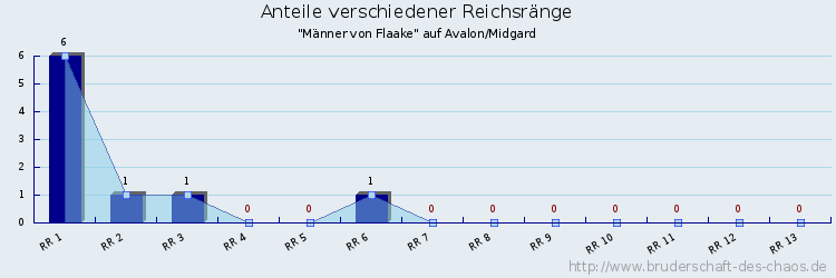 Anteile verschiedener Reichsränge