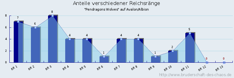 Anteile verschiedener Reichsränge