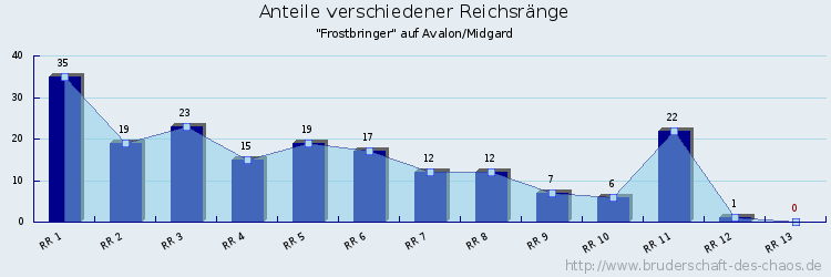 Anteile verschiedener Reichsränge