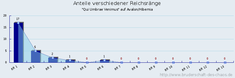 Anteile verschiedener Reichsränge