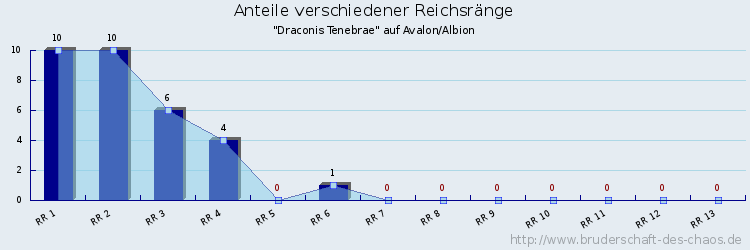 Anteile verschiedener Reichsränge