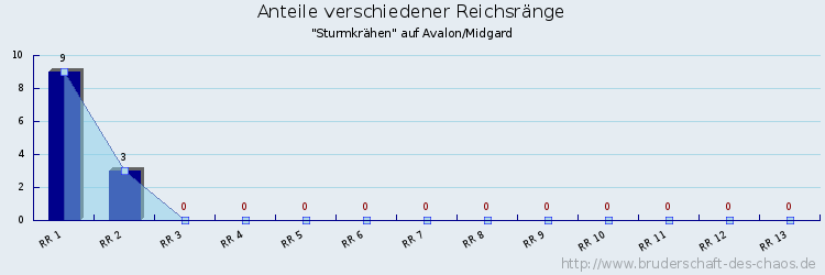 Anteile verschiedener Reichsränge