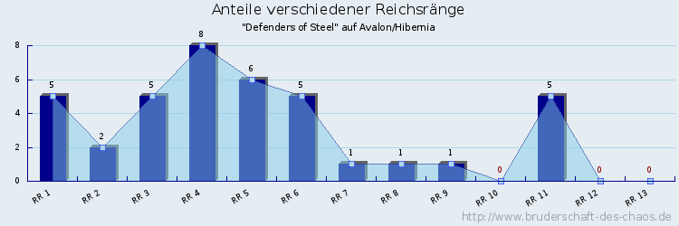 Anteile verschiedener Reichsränge