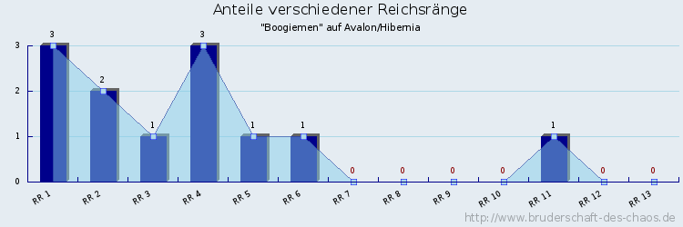 Anteile verschiedener Reichsränge