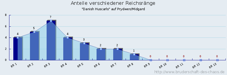 Anteile verschiedener Reichsränge