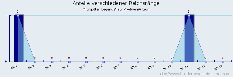 Anteile verschiedener Reichsränge