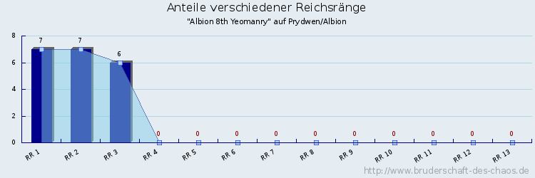 Anteile verschiedener Reichsränge