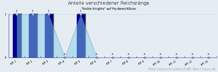 Anteile verschiedener Reichsränge