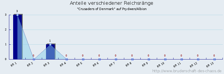 Anteile verschiedener Reichsränge