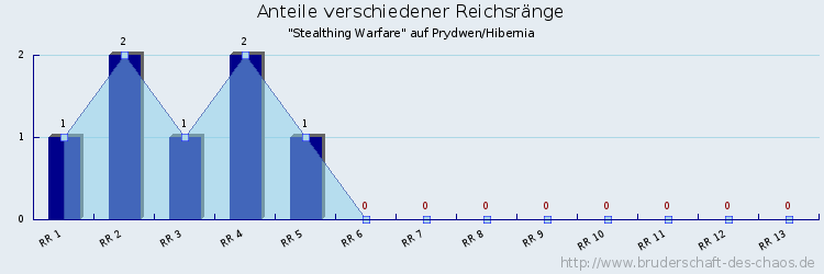 Anteile verschiedener Reichsränge