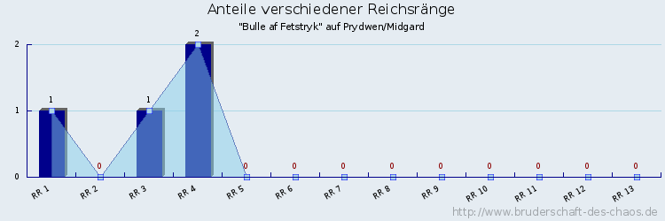 Anteile verschiedener Reichsränge