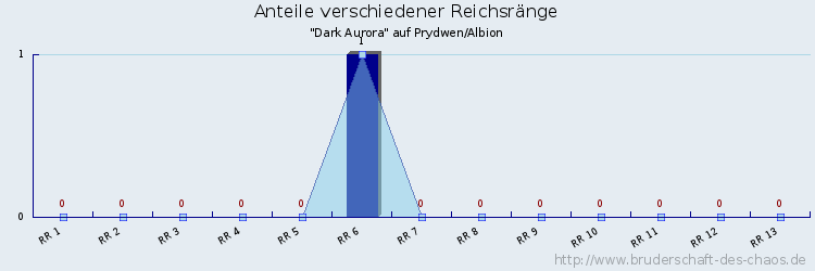 Anteile verschiedener Reichsränge