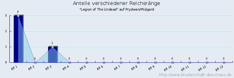 Anteile verschiedener Reichsränge