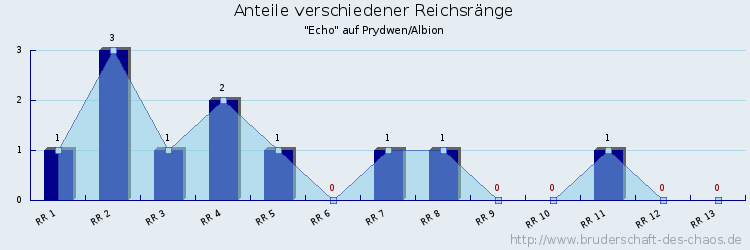 Anteile verschiedener Reichsränge