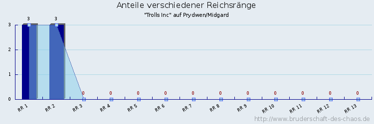 Anteile verschiedener Reichsränge