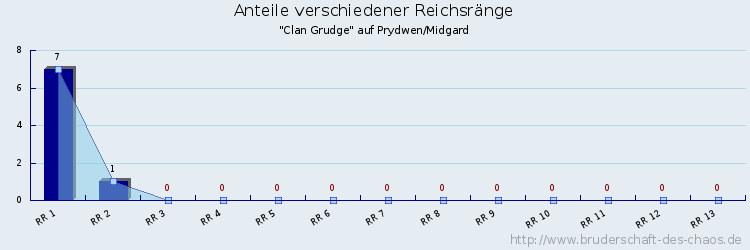 Anteile verschiedener Reichsränge