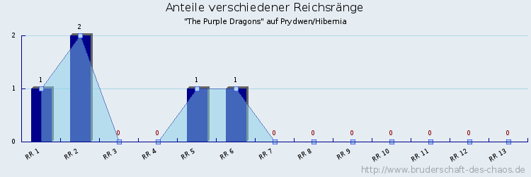 Anteile verschiedener Reichsränge