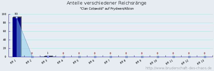 Anteile verschiedener Reichsränge