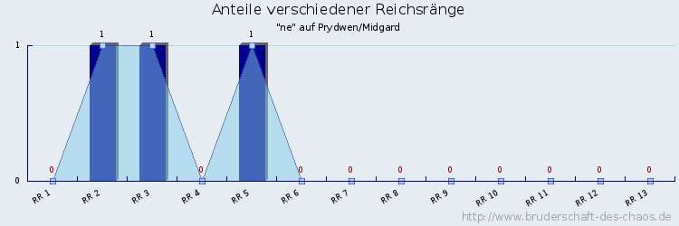 Anteile verschiedener Reichsränge