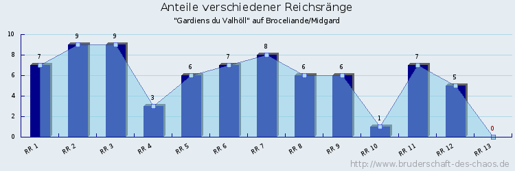 Anteile verschiedener Reichsränge