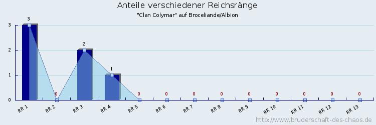 Anteile verschiedener Reichsränge