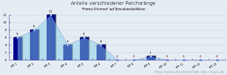 Anteile verschiedener Reichsränge