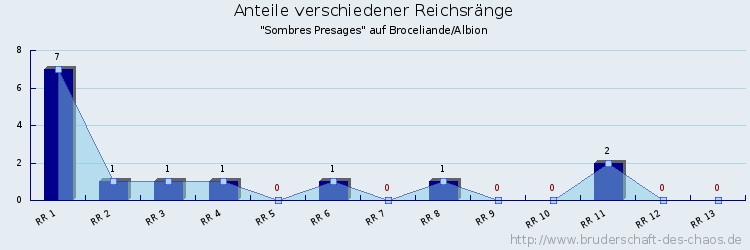 Anteile verschiedener Reichsränge