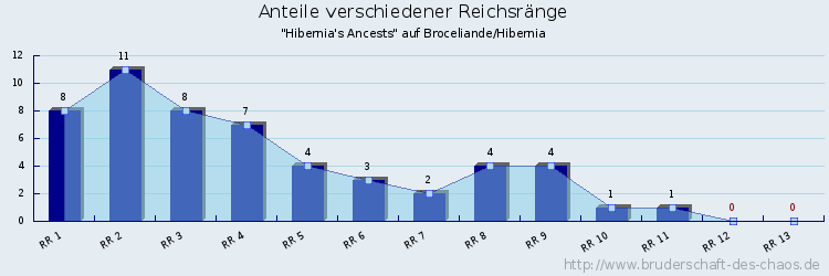 Anteile verschiedener Reichsränge