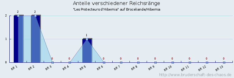 Anteile verschiedener Reichsränge