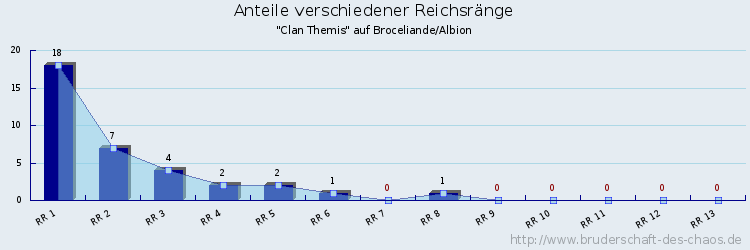 Anteile verschiedener Reichsränge